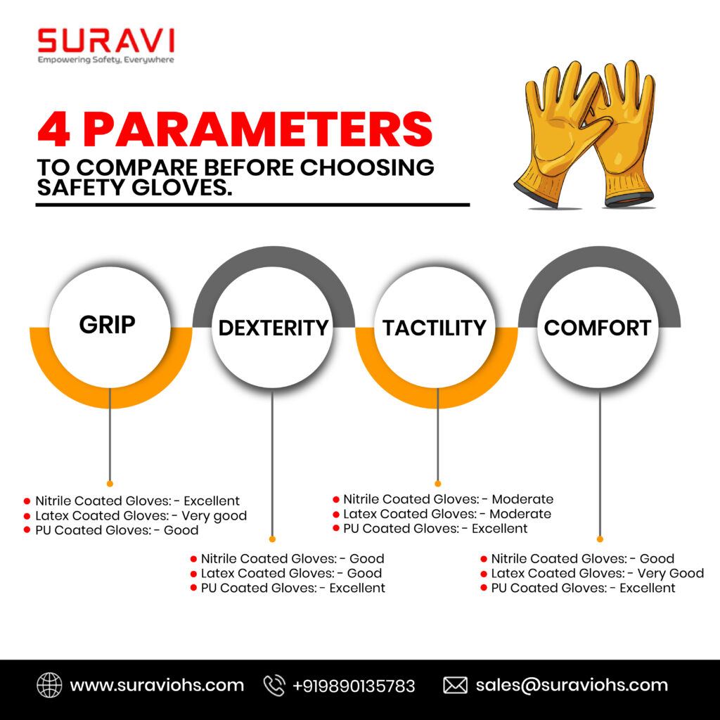4 important parameters to compare before choosing safety gloves including grip, dexterity, tactility and comfort with nitrile, latex and PU coated glove comparison by Suravi