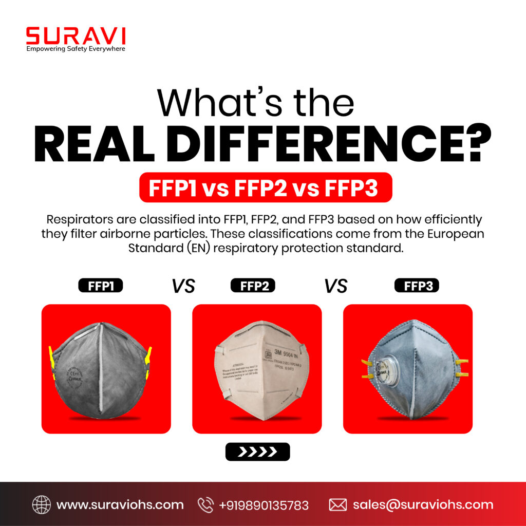 The differences between FFP1, FFP2, and FFP3 respirators based on European Standard (EN) filtration efficiency.