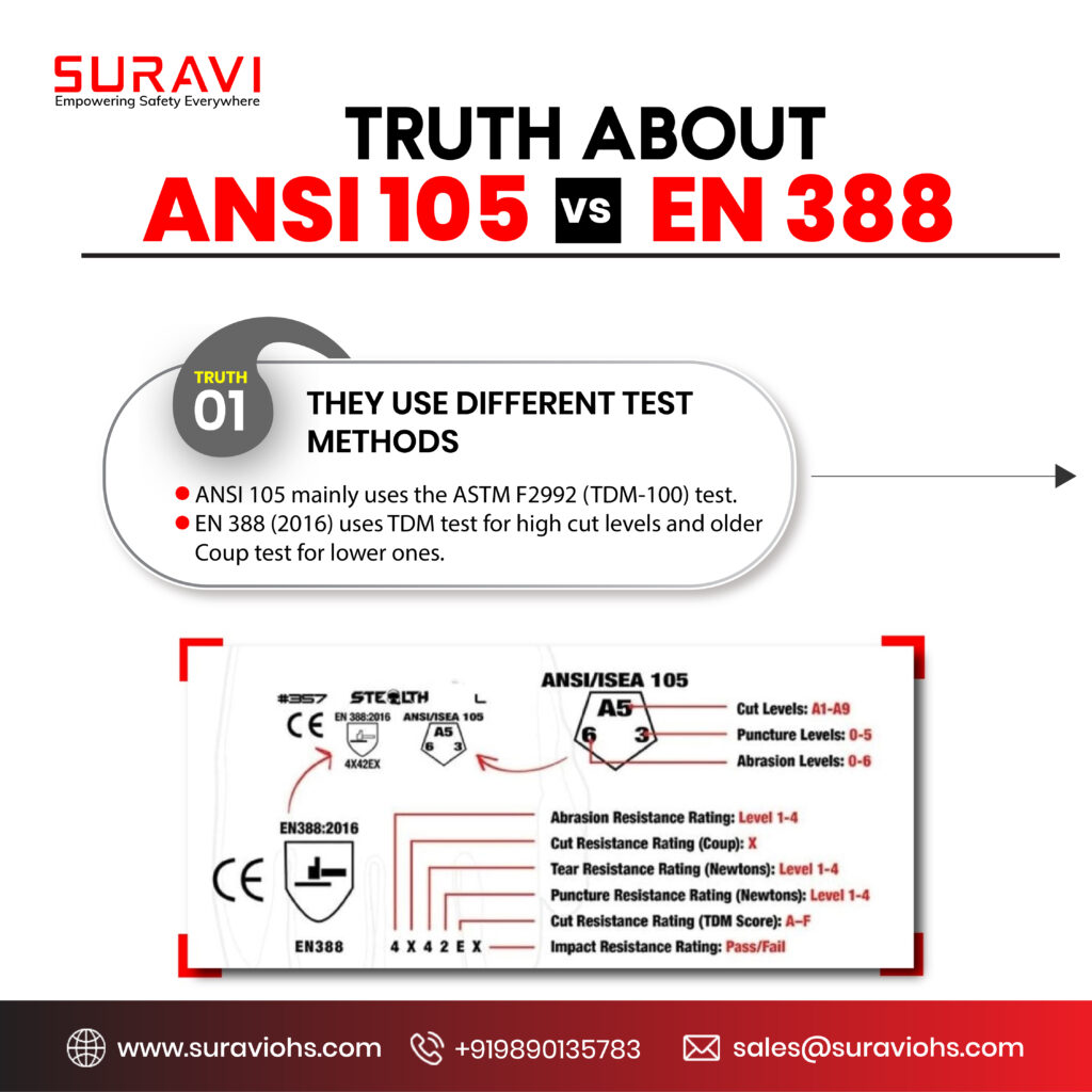 ANSI 105 vs EN 388 test methods comparison showing TDM and Coup cut resistance testing for safety gloves.